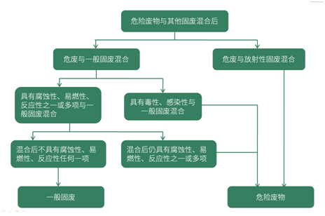 固體廢物檢測(cè)